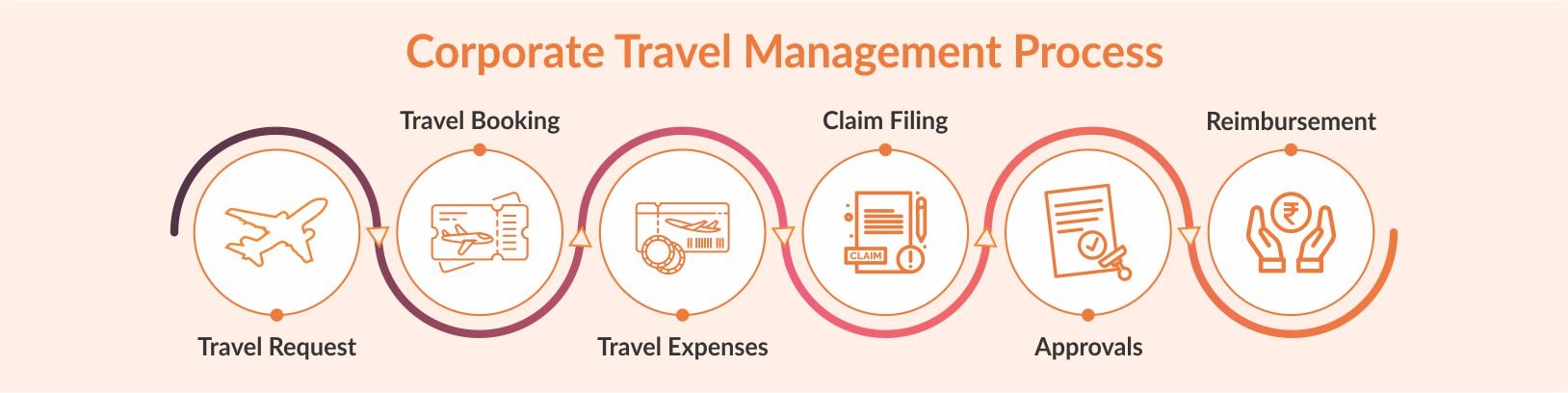 corporate travel management process
